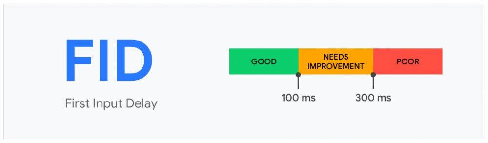 Get Your WordPress Optimized For Core Web Vitals First Input Delay