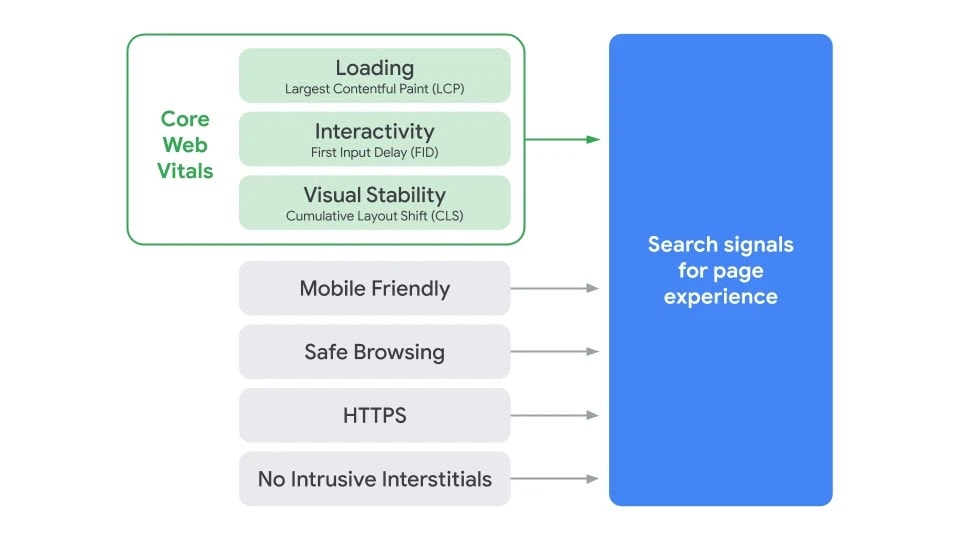 Get Your WordPress Optimized For Core Web Vitals Page Experience Signals