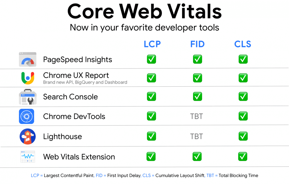 Google Core Web Vitals Tools