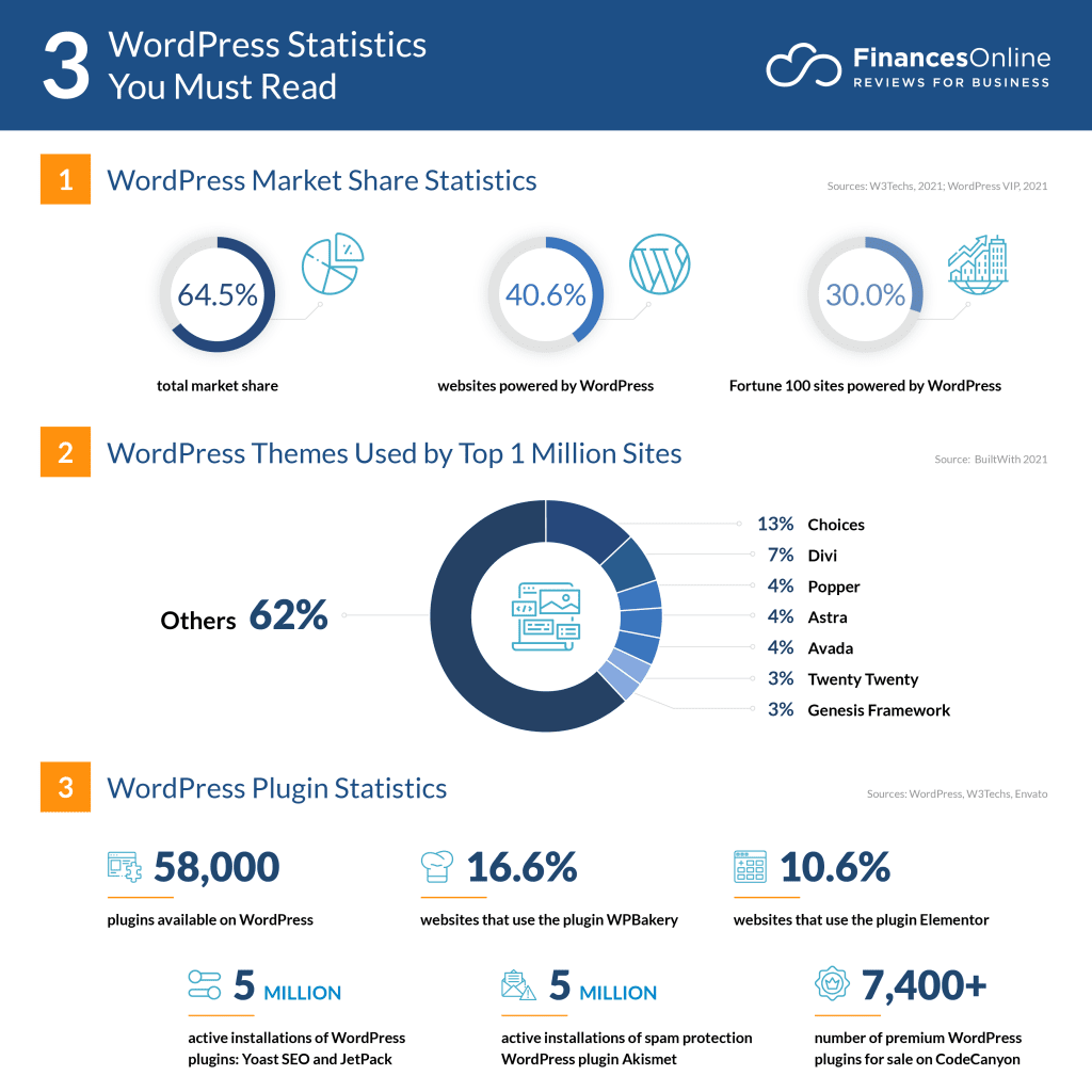 Financesonline infographics WordPress Statistics, to tell you why WordPress Coding Standards is so important, why coding in wordpress is so important